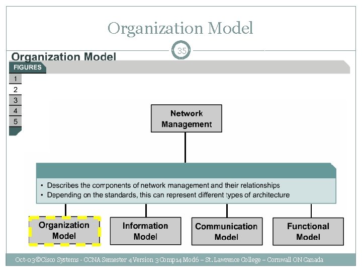 Organization Model 35 Oct-03 ©Cisco Systems - CCNA Semester 4 Version 3 Comp 14