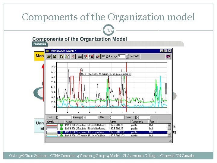 Components of the Organization model 45 Oct-03 ©Cisco Systems - CCNA Semester 4 Version