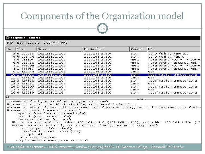 Components of the Organization model 48 Oct-03 ©Cisco Systems - CCNA Semester 4 Version