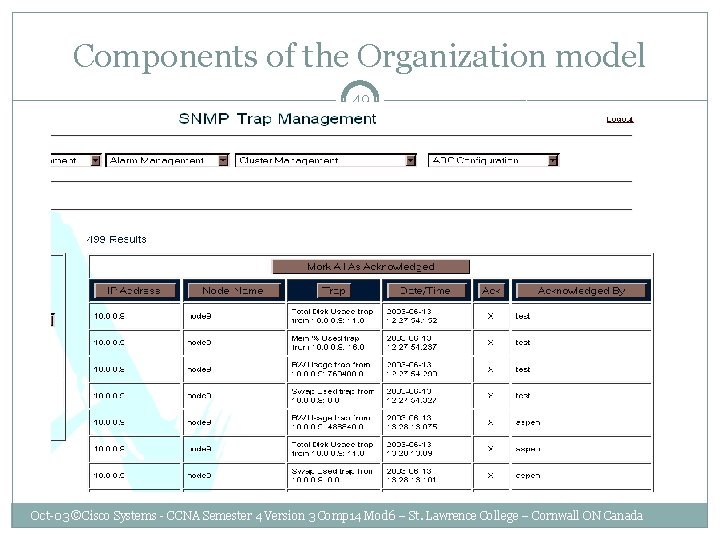 Components of the Organization model 49 Oct-03 ©Cisco Systems - CCNA Semester 4 Version