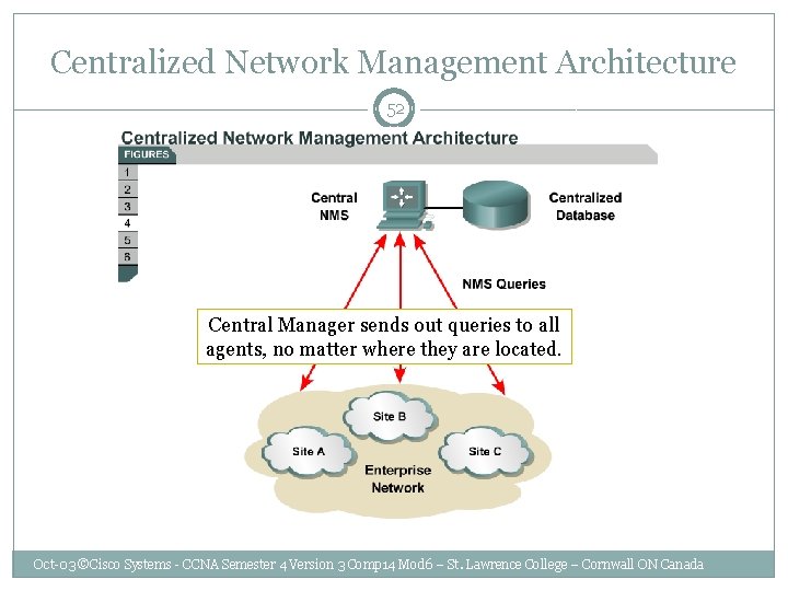 Centralized Network Management Architecture 52 Central Manager sends out queries to all agents, no