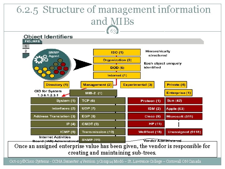 6. 2. 5 Structure of management information and MIBs 63 Once an assigned