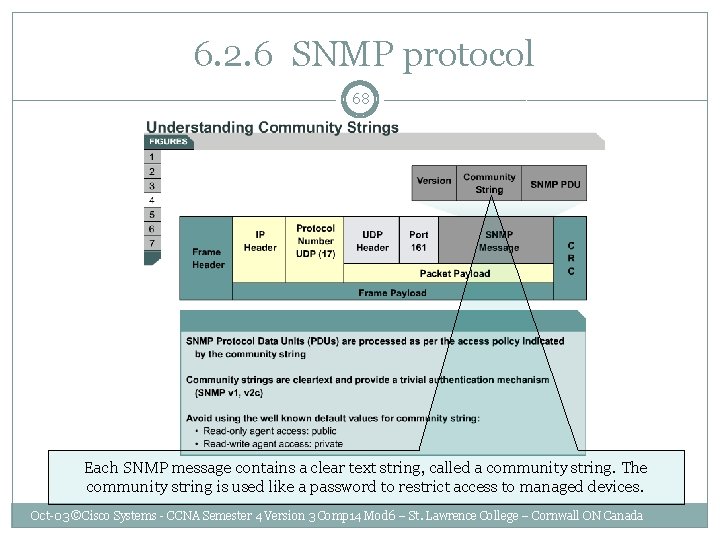  6. 2. 6 SNMP protocol 68 Each SNMP message contains a clear text