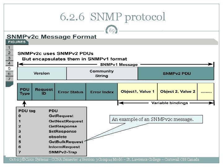  6. 2. 6 SNMP protocol 69 An example of an SNMPv 2 c