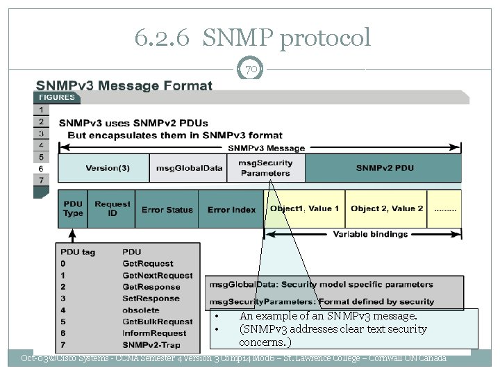  6. 2. 6 SNMP protocol 70 • • An example of an SNMPv