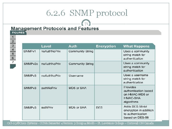  6. 2. 6 SNMP protocol 71 Oct-03 ©Cisco Systems - CCNA Semester 4