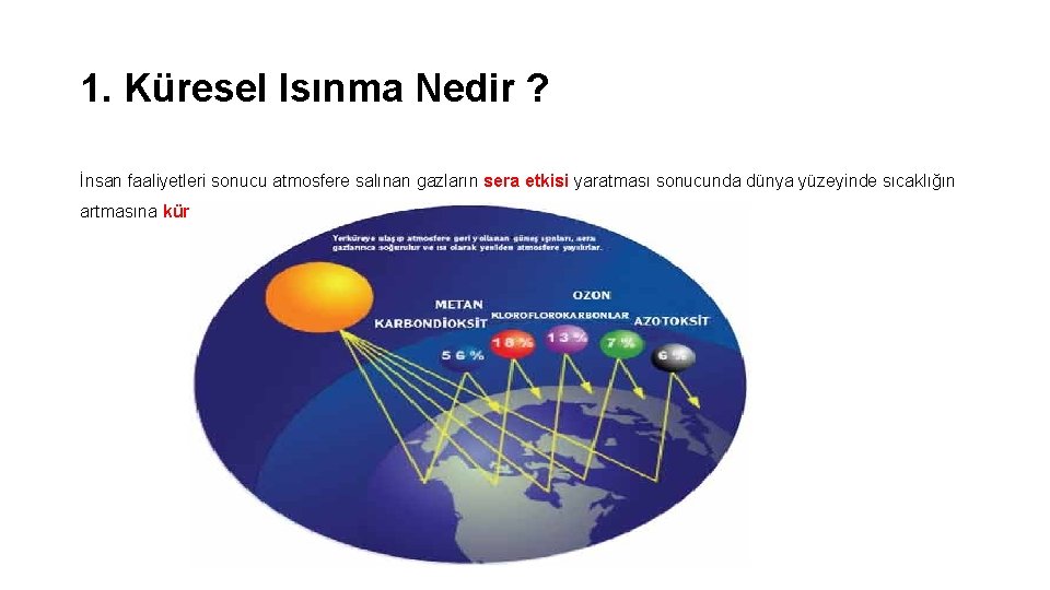 1. Küresel Isınma Nedir ? İnsan faaliyetleri sonucu atmosfere salınan gazların sera etkisi yaratması