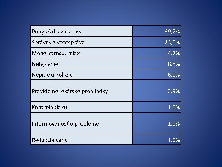 Pohyb/zdravá strava 39, 2% Správny životospráva 23, 5% Menej stresu, relax 14, 7% Nefajčenie