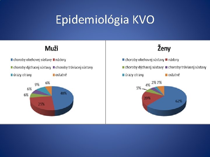Epidemiológia KVO Najčastejšia príčina smrti v EU 49% podiel všetkých úmrtí v EU 30%