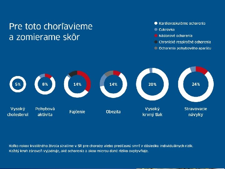  • Ovplyvniteľné rizikové faktory: 1. Dislipoproteinémia (LDL-cholesterol) 2. Artériová hypertenzia – zvýšený krvný