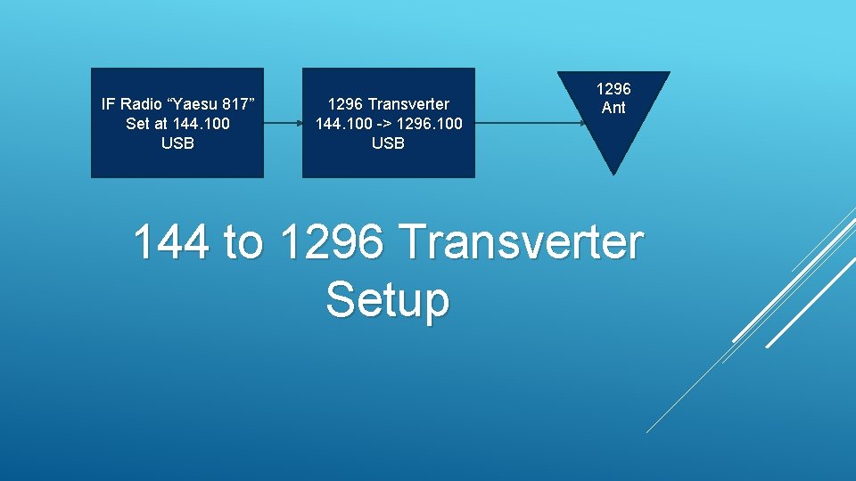 IF Radio “Yaesu 817” Set at 144. 100 USB 1296 Transverter 144. 100 ->