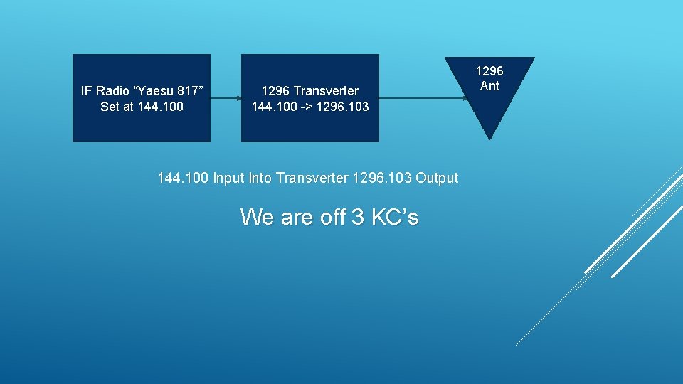 IF Radio “Yaesu 817” Set at 144. 100 1296 Transverter 144. 100 -> 1296.