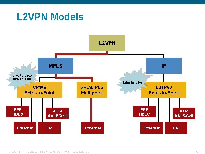 L 2 VPN Models L 2 VPN MPLS IP Like-to-Like Any-to-Any Like-to-Like VPWS Point-to-Point L 2 VPN Models L 2 VPN MPLS IP Like-to-Like Any-to-Any Like-to-Like VPWS Point-to-Point