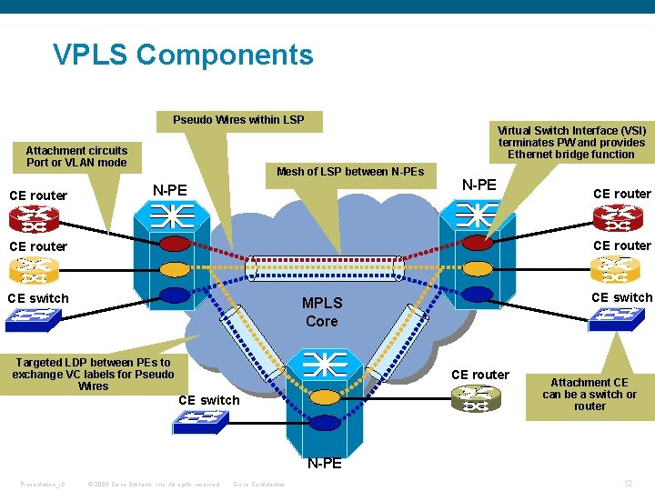 VPLS Components Pseudo Wires within LSP Attachment circuits Port or VLAN mode CE router VPLS Components Pseudo Wires within LSP Attachment circuits Port or VLAN mode CE router
