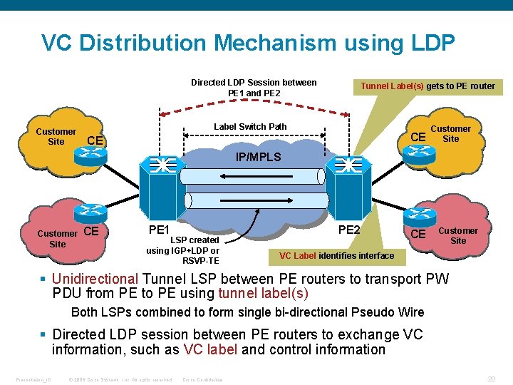VC Distribution Mechanism using LDP Directed LDP Session between PE 1 and PE 2 VC Distribution Mechanism using LDP Directed LDP Session between PE 1 and PE 2