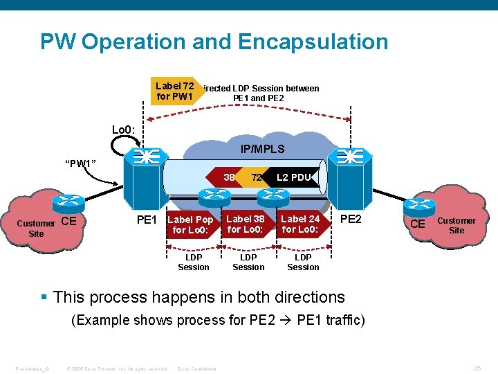 PW Operation and Encapsulation Label 72 Directed LDP Session between for PW 1 PE PW Operation and Encapsulation Label 72 Directed LDP Session between for PW 1 PE