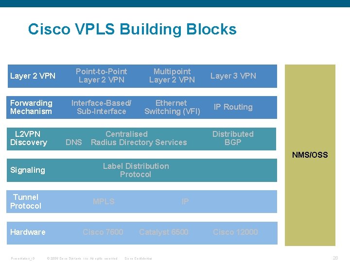 Cisco VPLS Building Blocks Layer 2 VPN Point-to-Point Layer 2 VPN Multipoint Layer 2 Cisco VPLS Building Blocks Layer 2 VPN Point-to-Point Layer 2 VPN Multipoint Layer 2