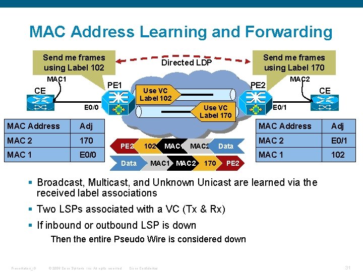 MAC Address Learning and Forwarding Send me frames using Label 102 MAC 1 PE MAC Address Learning and Forwarding Send me frames using Label 102 MAC 1 PE