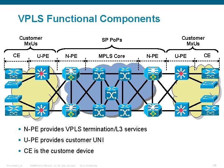 VPLS Functional Components Customer Mx. Us CE U-PE Customer Mx. Us SP Po. Ps VPLS Functional Components Customer Mx. Us CE U-PE Customer Mx. Us SP Po. Ps