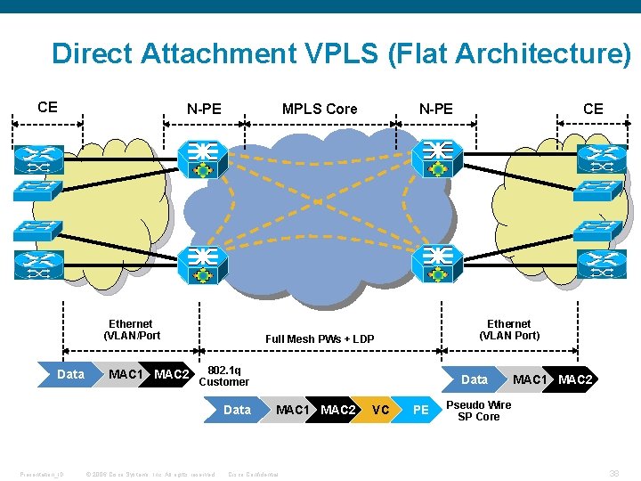 Direct Attachment VPLS (Flat Architecture) CE N-PE MPLS Core Ethernet (VLAN/Port Data MAC 1 Direct Attachment VPLS (Flat Architecture) CE N-PE MPLS Core Ethernet (VLAN/Port Data MAC 1