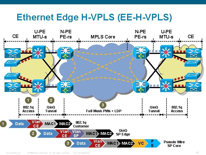 Ethernet Edge H-VPLS (EE-H-VPLS) U-PE MTU-s CE 1 N-PE PE-rs 1 2 802. 1 Ethernet Edge H-VPLS (EE-H-VPLS) U-PE MTU-s CE 1 N-PE PE-rs 1 2 802. 1