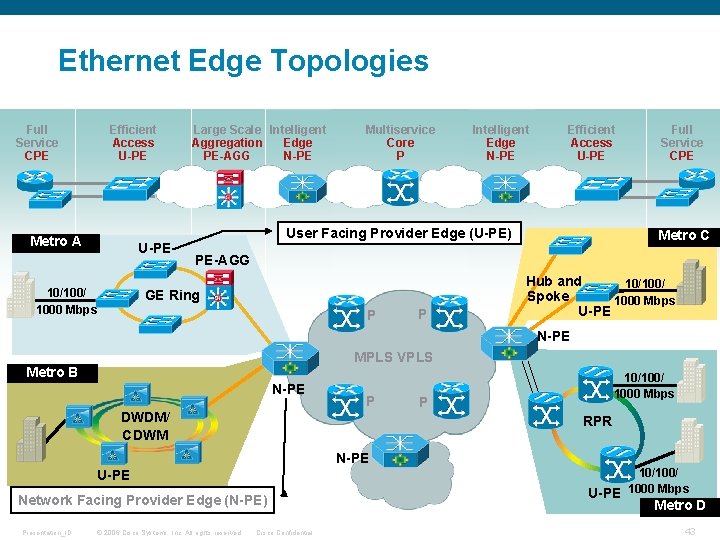 Ethernet Edge Topologies Full Service CPE Efficient Access U-PE Metro A U-PE 10/100/ 1000 Ethernet Edge Topologies Full Service CPE Efficient Access U-PE Metro A U-PE 10/100/ 1000