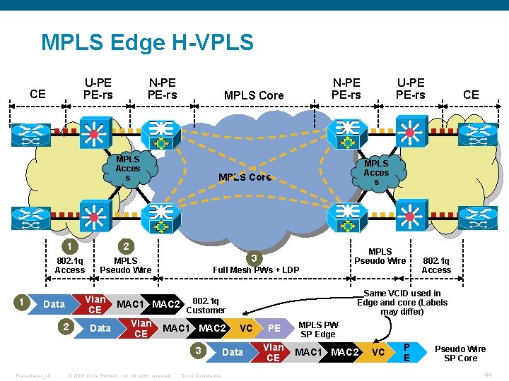 MPLS Edge H-VPLS U-PE PE-rs CE N-PE PE-rs MPLS Core MPLS Acces s 1 MPLS Edge H-VPLS U-PE PE-rs CE N-PE PE-rs MPLS Core MPLS Acces s 1