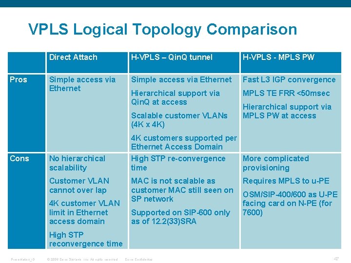 VPLS Logical Topology Comparison Pros Direct Attach H-VPLS – Qin. Q tunnel H-VPLS - VPLS Logical Topology Comparison Pros Direct Attach H-VPLS – Qin. Q tunnel H-VPLS -