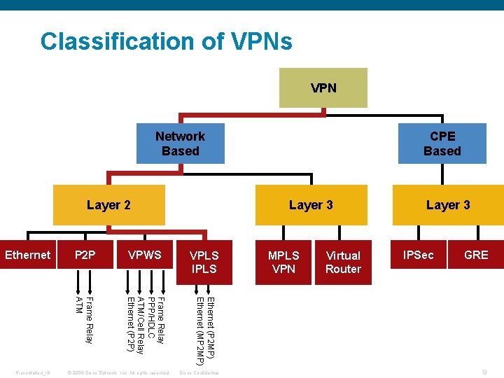 Classification of VPNs VPN Network Based Layer 2 © 2006 Cisco Systems, Inc. All Classification of VPNs VPN Network Based Layer 2 © 2006 Cisco Systems, Inc. All