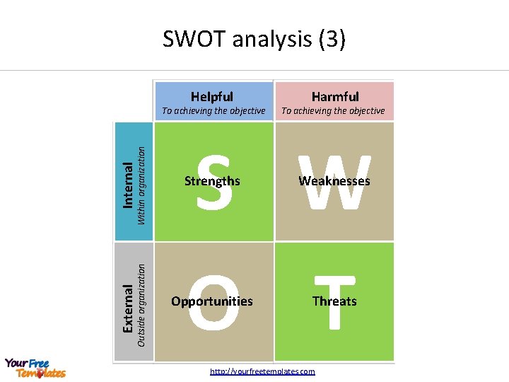 SWOT analysis (3) Helpful External Outside organization Internal Within organization To achieving the objective