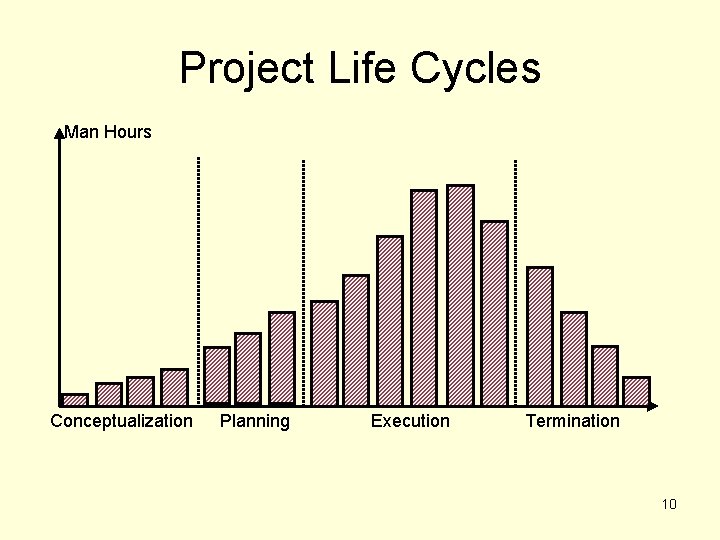 Project Life Cycles Man Hours Conceptualization Planning Execution Termination 10 