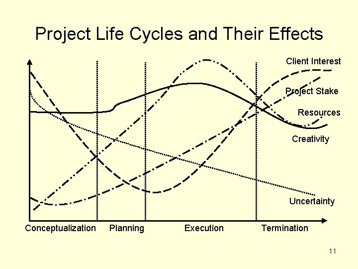 Project Life Cycles and Their Effects Client Interest Project Stake Resources Creativity Uncertainty Conceptualization