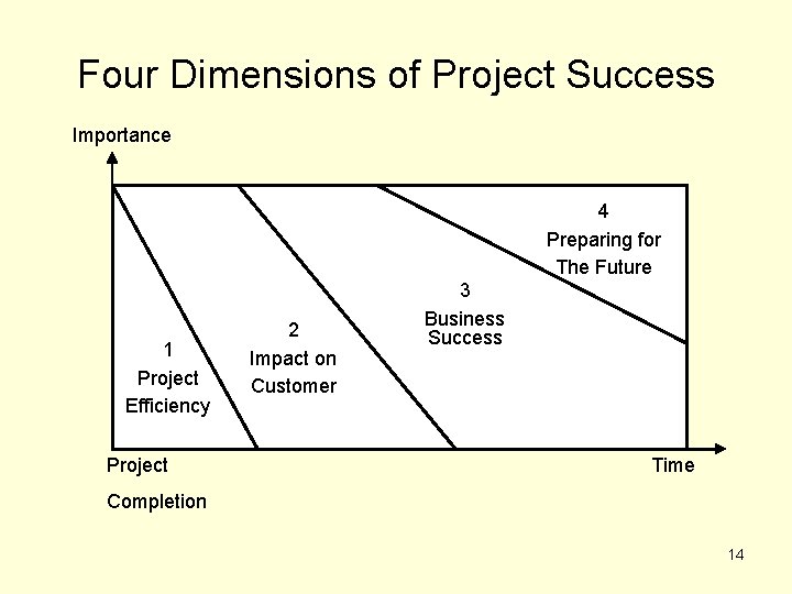 Four Dimensions of Project Success Importance 4 Preparing for The Future 1 Project Efficiency