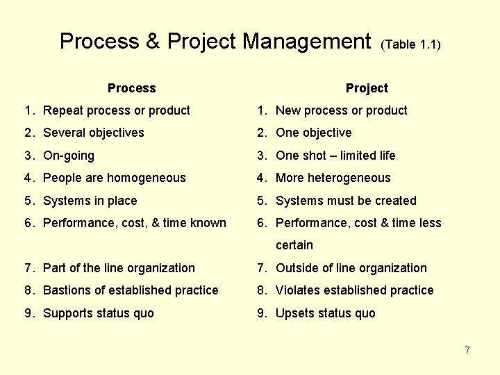 Process & Project Management Process (Table 1. 1) Project 1. Repeat process or product