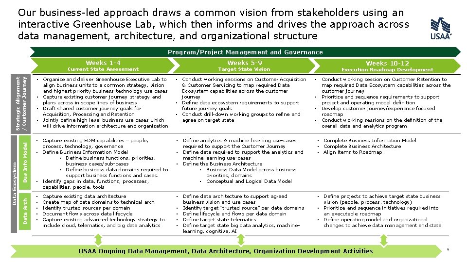 Our business-led approach draws a common vision from stakeholders using an interactive Greenhouse Lab,