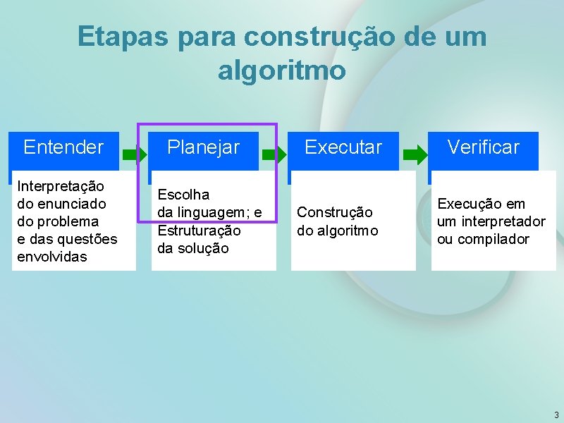 Etapas para construção de um algoritmo Entender Interpretação do enunciado do problema e das