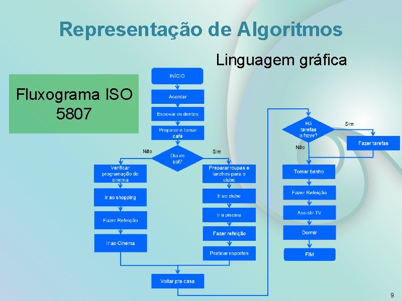 Representação de Algoritmos Linguagem gráfica Fluxograma ISO 5807 9 