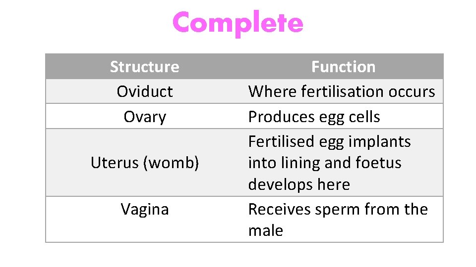 Complete Structure Oviduct Ovary Uterus (womb) Vagina Function Where fertilisation occurs Produces egg cells