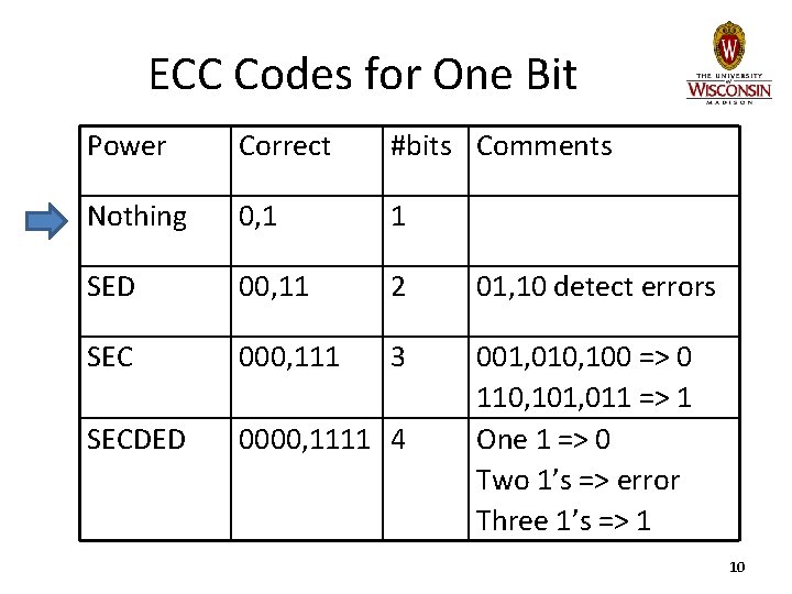 ECC Codes for One Bit Power Correct #bits Comments Nothing 0, 1 1 SED