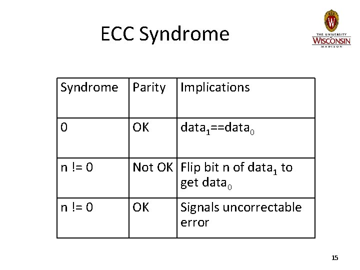 ECC Syndrome Parity Implications 0 OK data 1==data 0 n != 0 Not OK
