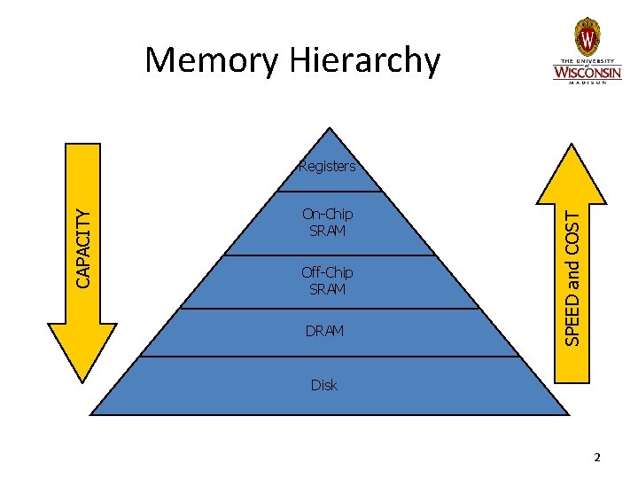 Memory Hierarchy On-Chip SRAM Off-Chip SRAM DRAM SPEED and COST CAPACITY Registers Disk 2