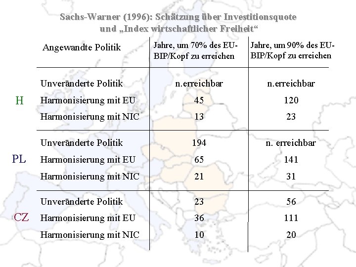 Sachs-Warner (1996): Schätzung über Investitionsquote und „Index wirtschaftlicher Freiheit“ Angewandte Politik Unveränderte Politik H