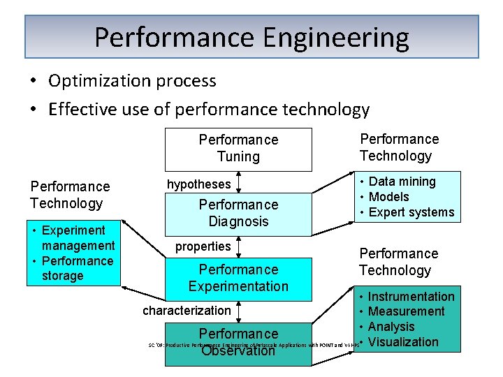 Performance Engineering • Optimization process • Effective use of performance technology Performance Tuning Performance Performance Engineering • Optimization process • Effective use of performance technology Performance Tuning Performance
