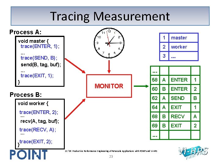 Tracing Measurement Process A: void master { trace(ENTER, 1); . . . trace(SEND, B); Tracing Measurement Process A: void master { trace(ENTER, 1); . . . trace(SEND, B);