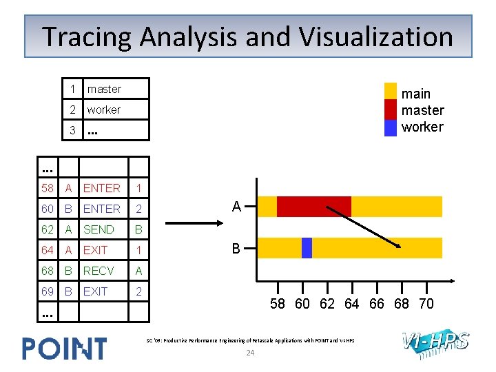 Tracing Analysis and Visualization 1 master 2 worker 3 . . . main master Tracing Analysis and Visualization 1 master 2 worker 3 . . . main master