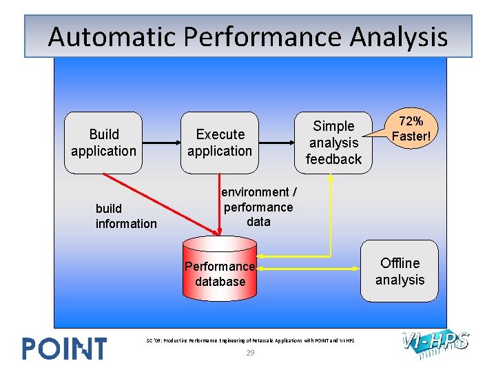 Automatic Performance Analysis Build application Execute application build information Simple analysis feedback 72% Faster! Automatic Performance Analysis Build application Execute application build information Simple analysis feedback 72% Faster!