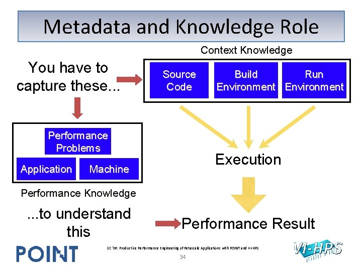 Metadata and Knowledge Role Context Knowledge You have to capture these. . . Source Metadata and Knowledge Role Context Knowledge You have to capture these. . . Source