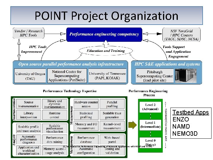 POINT Project Organization Testbed Apps ENZO NAMD NEMO 3 D SC ‘ 09: Productive POINT Project Organization Testbed Apps ENZO NAMD NEMO 3 D SC ‘ 09: Productive