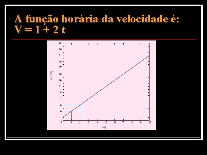 A função horária da velocidade é: V = 1 + 2 t 