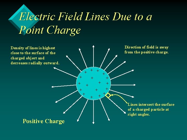 Electric Field Lines Due to a Point Charge Direction of field is away from